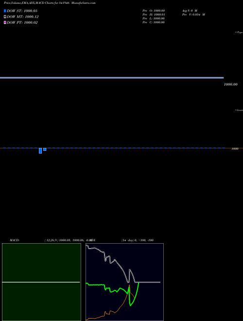 MACD charts various settings share 541946 ICICILIQ BSE Stock exchange 