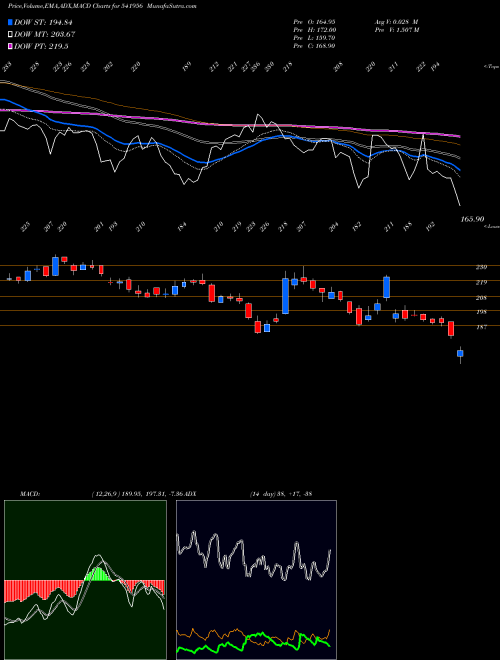 MACD charts various settings share 541956 IRCON BSE Stock exchange 