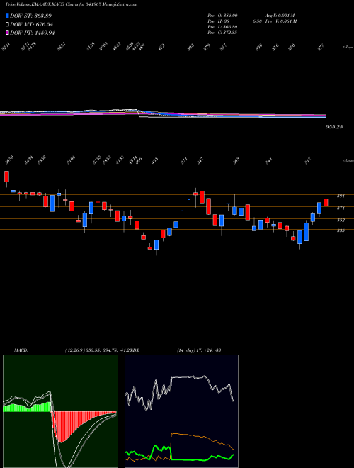 MACD charts various settings share 541967 SKYGOLD BSE Stock exchange 