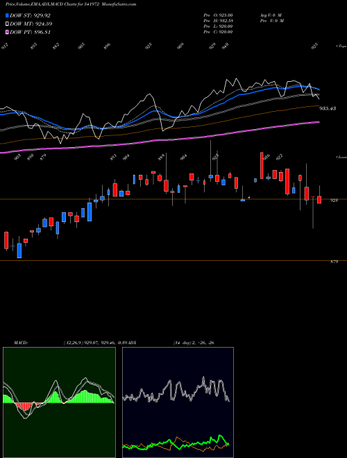 Munafa SETFSN50 (541972) stock tips, volume analysis, indicator analysis [intraday, positional] for today and tomorrow