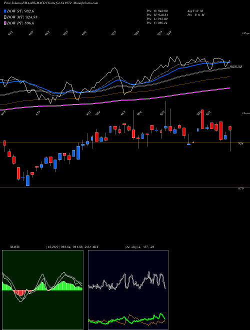 MACD charts various settings share 541972 SETFSN50 BSE Stock exchange 