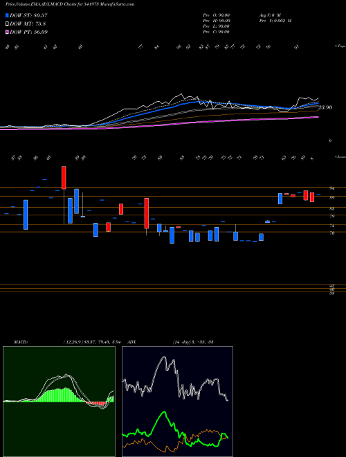MACD charts various settings share 541973 MACH BSE Stock exchange 