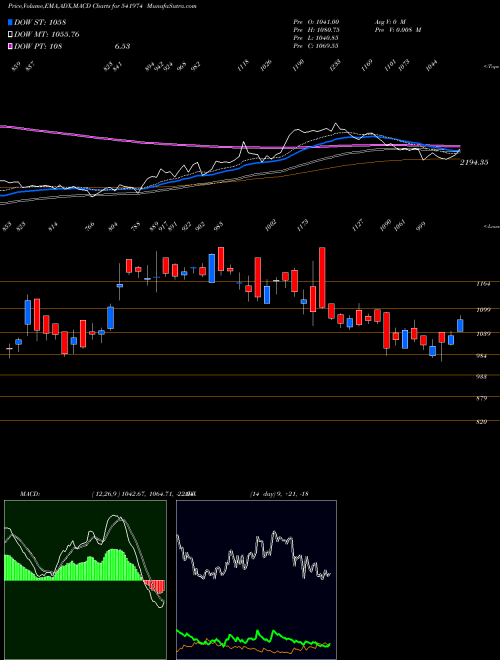 Munafa MANORAMA (541974) stock tips, volume analysis, indicator analysis [intraday, positional] for today and tomorrow