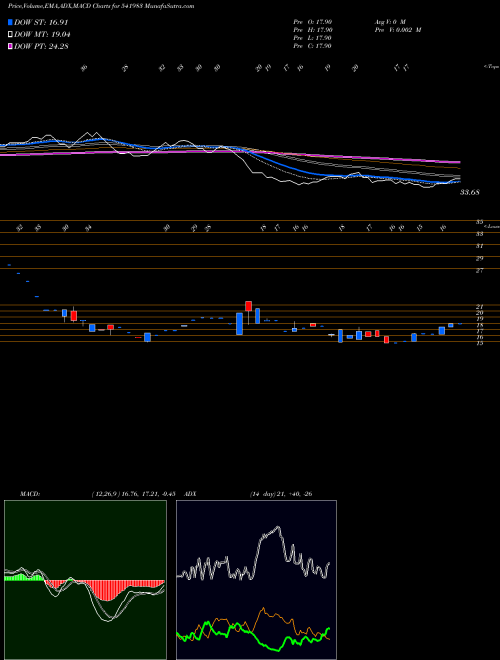 MACD charts various settings share 541983 INNOVATIVE BSE Stock exchange 