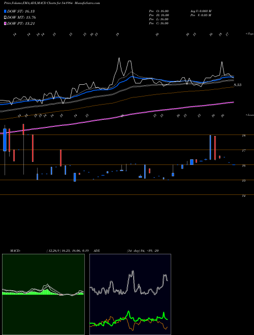 MACD charts various settings share 541984 NIOSAG BSE Stock exchange 