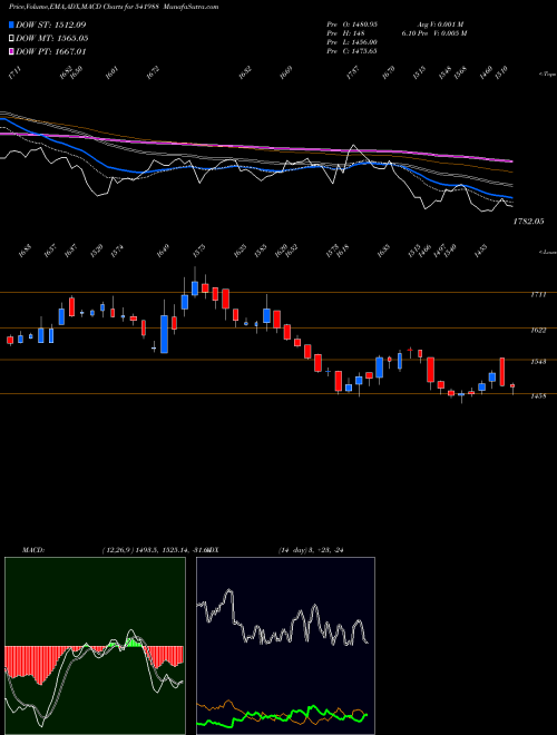 Munafa AAVAS (541988) stock tips, volume analysis, indicator analysis [intraday, positional] for today and tomorrow