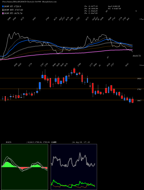 Munafa AAVAS (541988) stock tips, volume analysis, indicator analysis [intraday, positional] for today and tomorrow