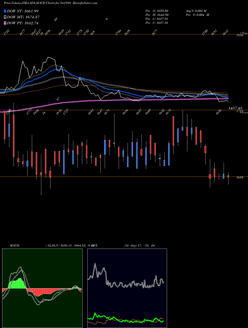 MACD charts various settings share 541988 AAVAS BSE Stock exchange 