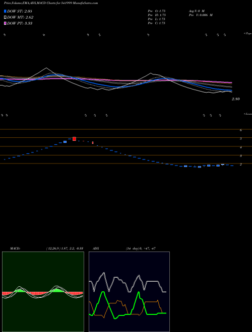 MACD charts various settings share 541999 GENERAAGRI BSE Stock exchange 