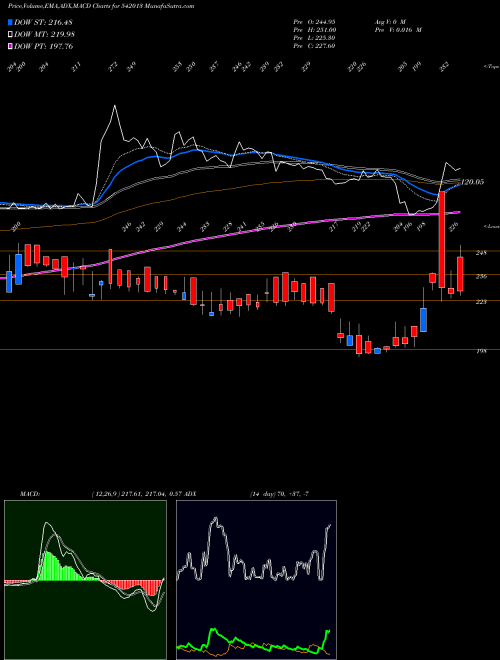 MACD charts various settings share 542013 DOLFIN BSE Stock exchange 