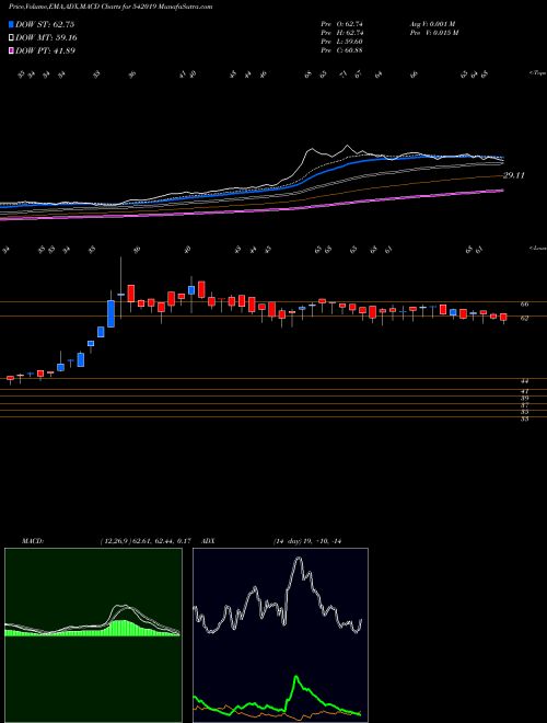 MACD charts various settings share 542019 SHUBHAM BSE Stock exchange 