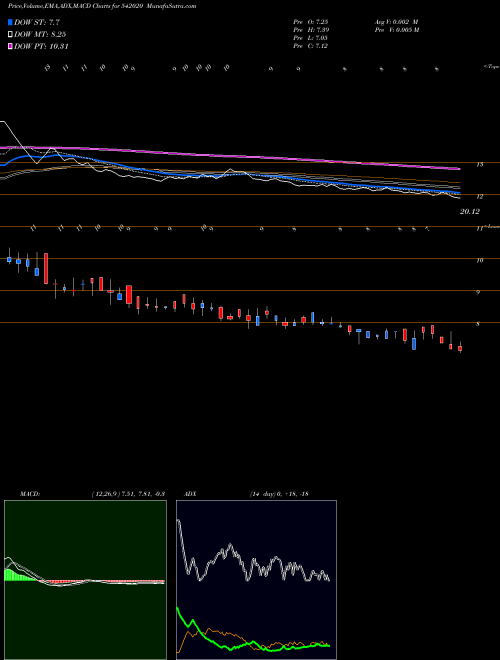 MACD charts various settings share 542020 AKI BSE Stock exchange 