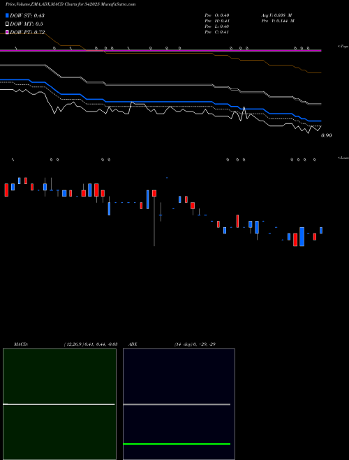 Munafa SUNRETAIL (542025) stock tips, volume analysis, indicator analysis [intraday, positional] for today and tomorrow