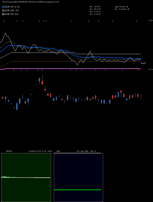 Munafa SUNRETAIL (542025) stock tips, volume analysis, indicator analysis [intraday, positional] for today and tomorrow