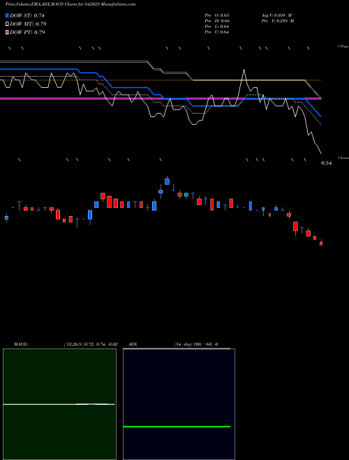 MACD charts various settings share 542025 SUNRETAIL BSE Stock exchange 