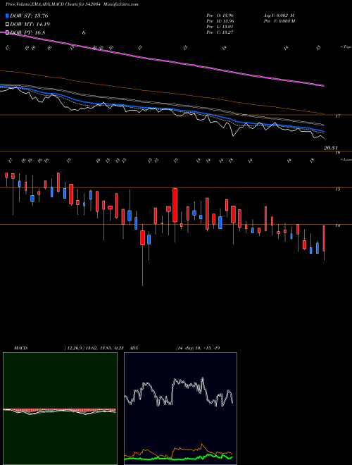 MACD charts various settings share 542034 SMGOLD BSE Stock exchange 