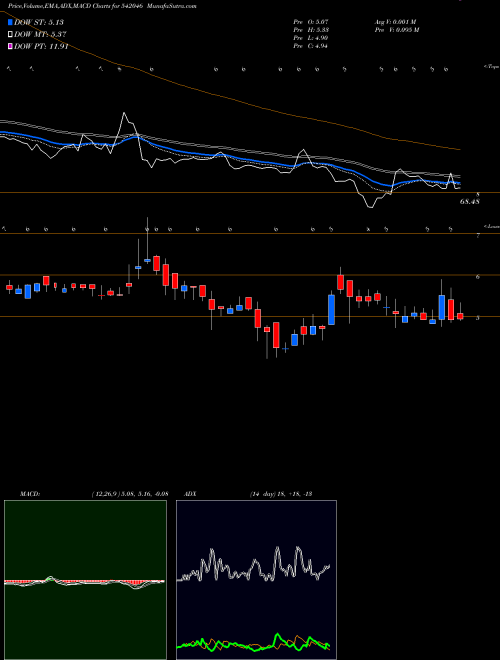 MACD charts various settings share 542046 VIVIDM BSE Stock exchange 