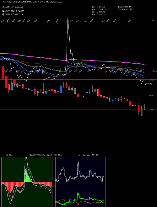 Munafa ADANIGAS (542066) stock tips, volume analysis, indicator analysis [intraday, positional] for today and tomorrow