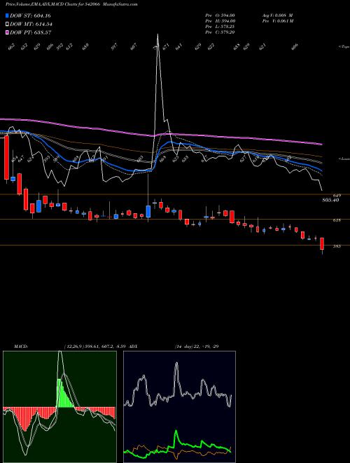 MACD charts various settings share 542066 ADANIGAS BSE Stock exchange 