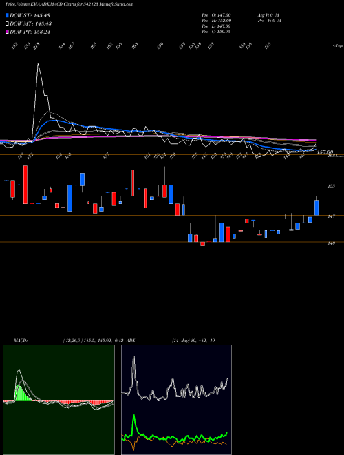 MACD charts various settings share 542123 PHOSPHATE BSE Stock exchange 