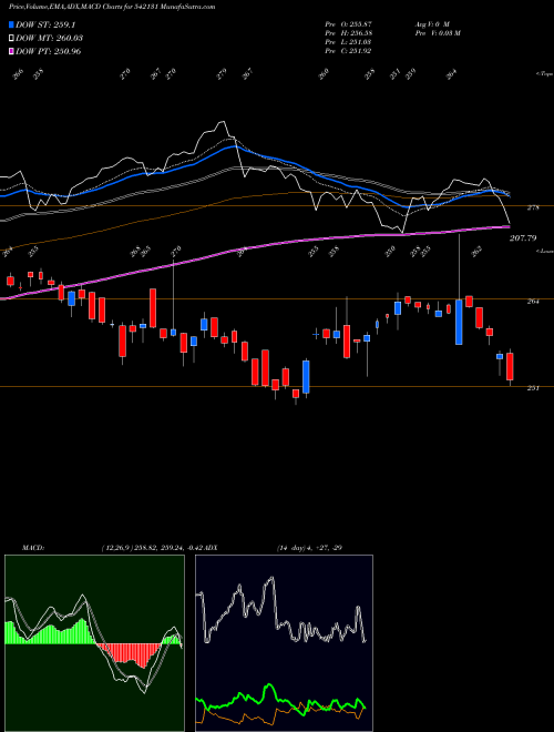 MACD charts various settings share 542131 MAN50ETF BSE Stock exchange 