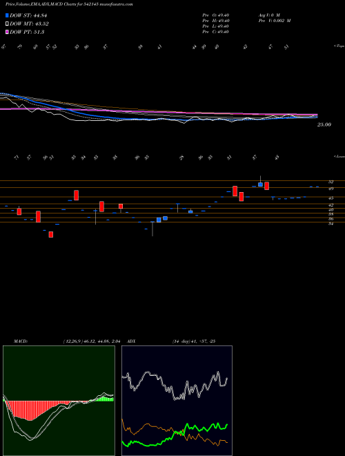 MACD charts various settings share 542145 RONI BSE Stock exchange 