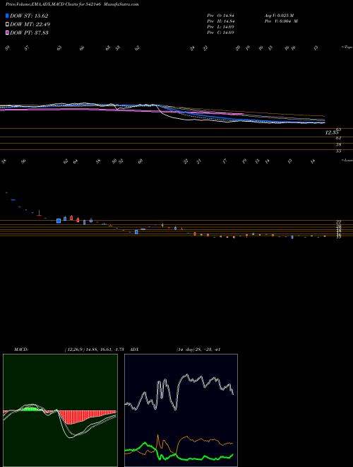 MACD charts various settings share 542146 SKIFL BSE Stock exchange 