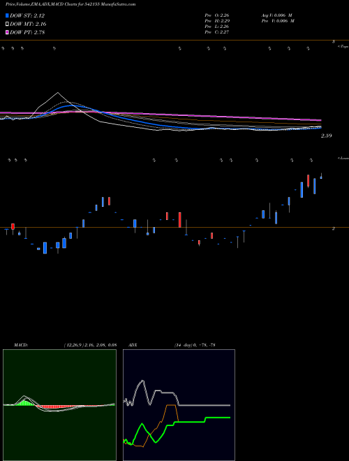 MACD charts various settings share 542155 DGL BSE Stock exchange 