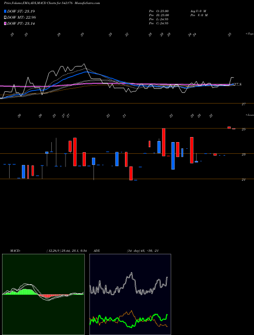 MACD charts various settings share 542176 ARYAN BSE Stock exchange 