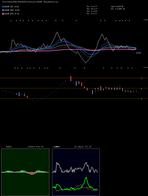 MACD charts various settings share 542206 NIVAKA BSE Stock exchange 