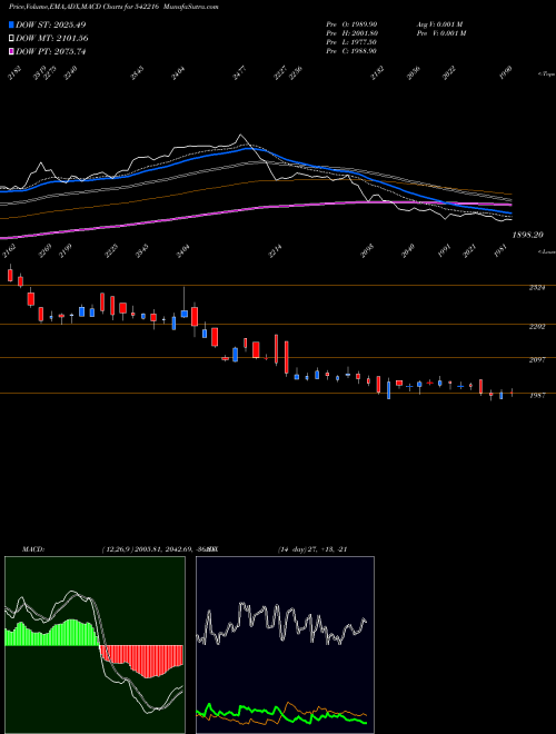 Munafa DALBHARAT (542216) stock tips, volume analysis, indicator analysis [intraday, positional] for today and tomorrow