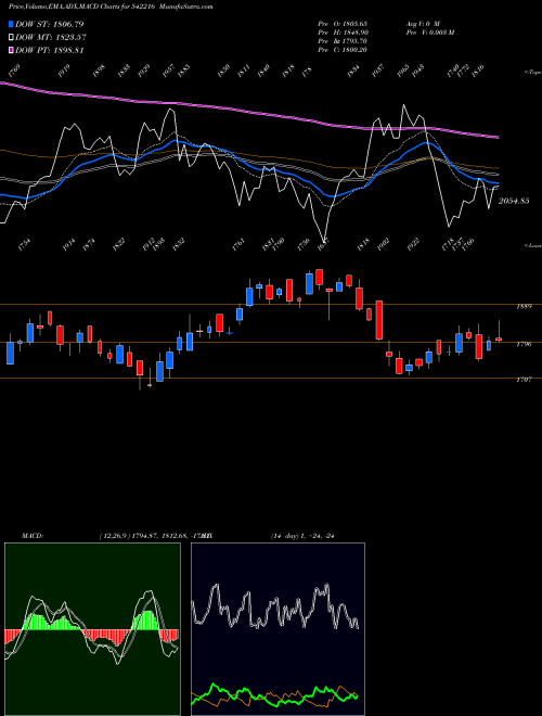 MACD charts various settings share 542216 DALBHARAT BSE Stock exchange 