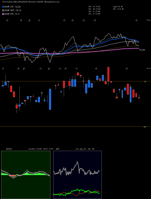 MACD charts various settings share 542230 ABSLNN50ET BSE Stock exchange 
