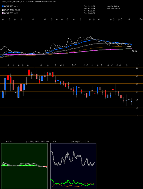 Munafa NILASPACES (542231) stock tips, volume analysis, indicator analysis [intraday, positional] for today and tomorrow