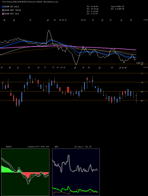 MACD charts various settings share 542232 SRD BSE Stock exchange 