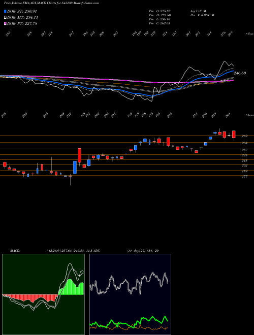 MACD charts various settings share 542233 TREJHARA BSE Stock exchange 