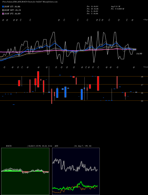 MACD charts various settings share 542247 AXISCCGPG BSE Stock exchange 