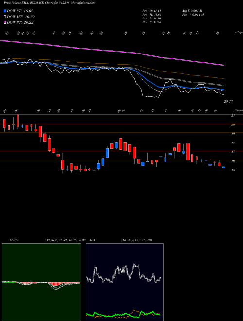 MACD charts various settings share 542248 DECCAN BSE Stock exchange 