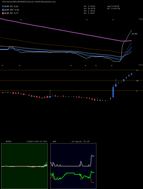 MACD charts various settings share 542285 AXITA BSE Stock exchange 