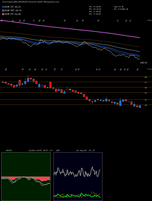 Munafa SPENCER (542337) stock tips, volume analysis, indicator analysis [intraday, positional] for today and tomorrow