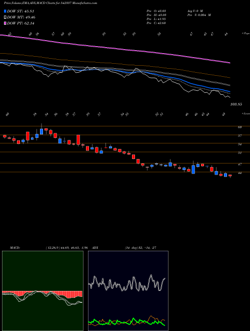 MACD charts various settings share 542337 SPENCER BSE Stock exchange 