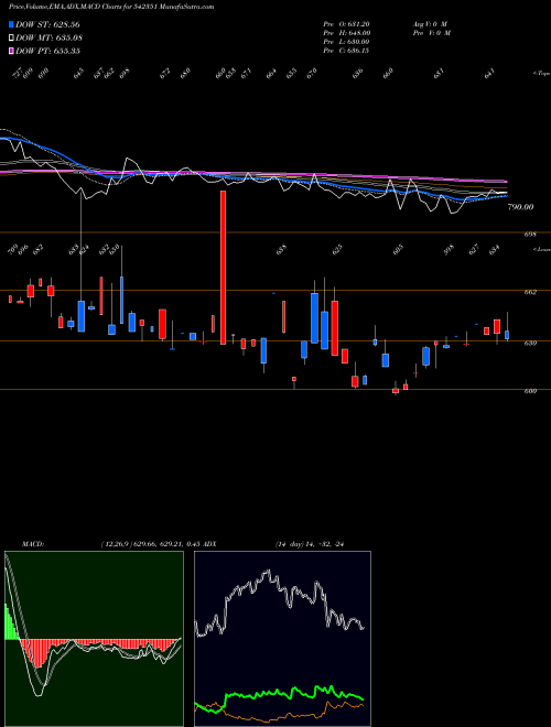MACD charts various settings share 542351 GLOSTERLTD BSE Stock exchange 