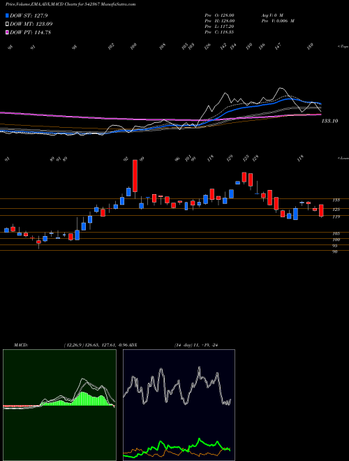 MACD charts various settings share 542367 XELPMOC BSE Stock exchange 