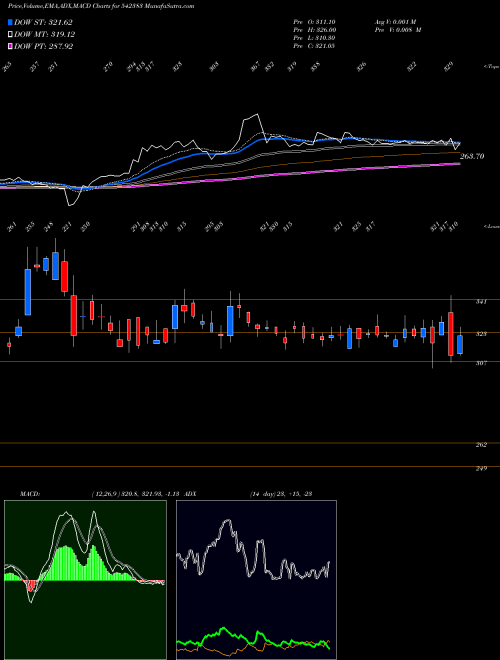 Munafa RITCO (542383) stock tips, volume analysis, indicator analysis [intraday, positional] for today and tomorrow