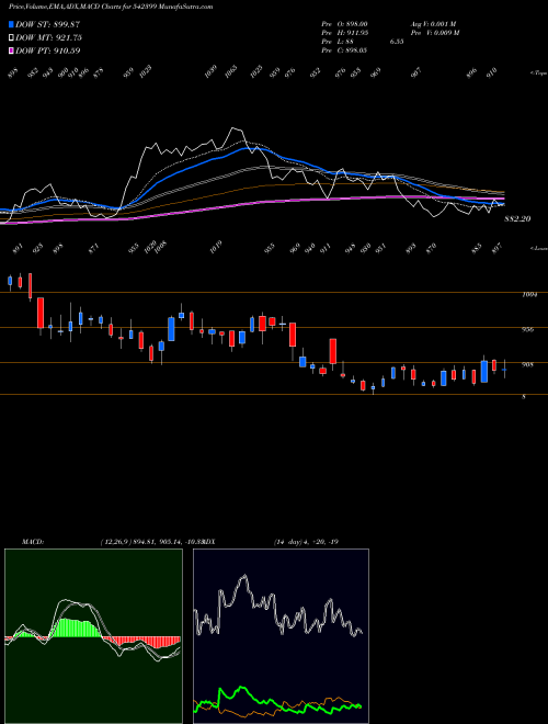 MACD charts various settings share 542399 CHALET BSE Stock exchange 