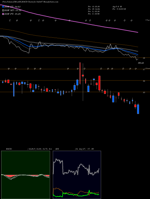 MACD charts various settings share 542437 ANMOL BSE Stock exchange 