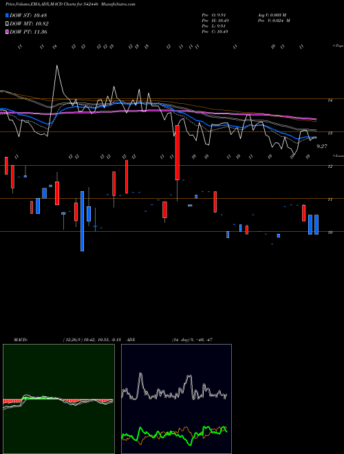 MACD charts various settings share 542446 JONJUA BSE Stock exchange 