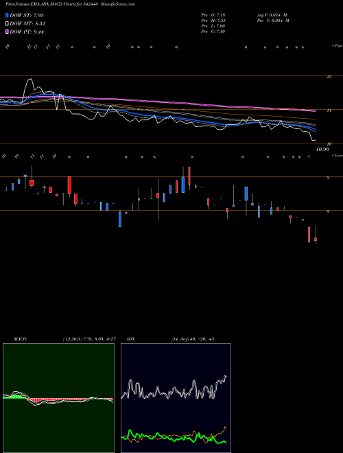 MACD charts various settings share 542446 JONJUA BSE Stock exchange 