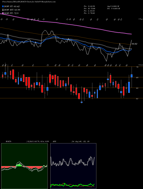 MACD charts various settings share 542459 KRANTI BSE Stock exchange 