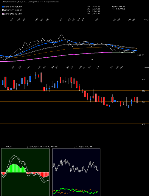 MACD charts various settings share 542484 ARVINDFASN BSE Stock exchange 